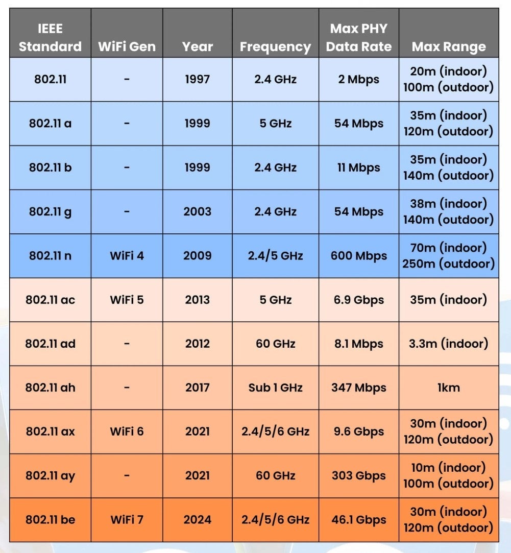 802.11 wireless standard chart